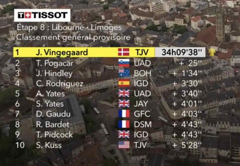 Tour de France 2023, étape 8 : Classement général et classements annexes