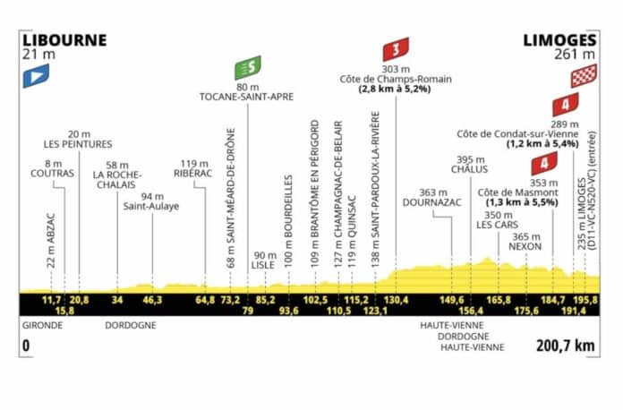 Tour de France 2023 étape 8 profil et parcours détaillés