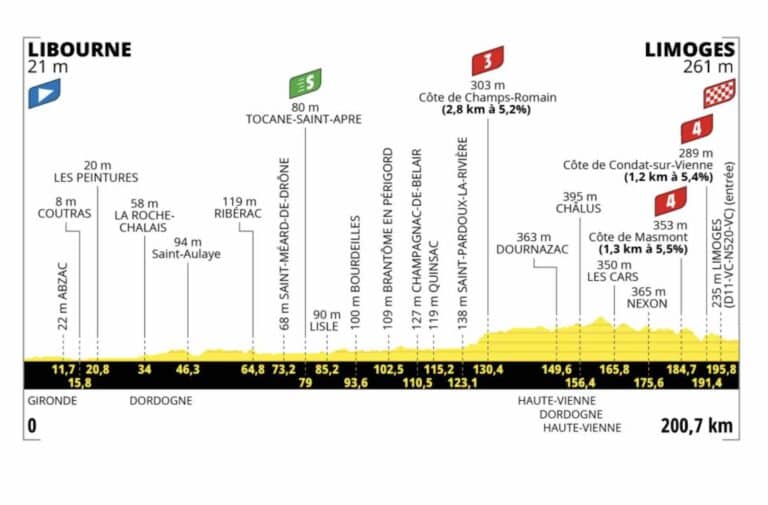 Tour de France 2023, étape 8 : Profil et parcours détaillés