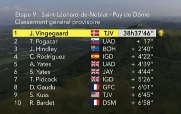 Tour de France 2023, étape 9 : Classement général et classements annexes