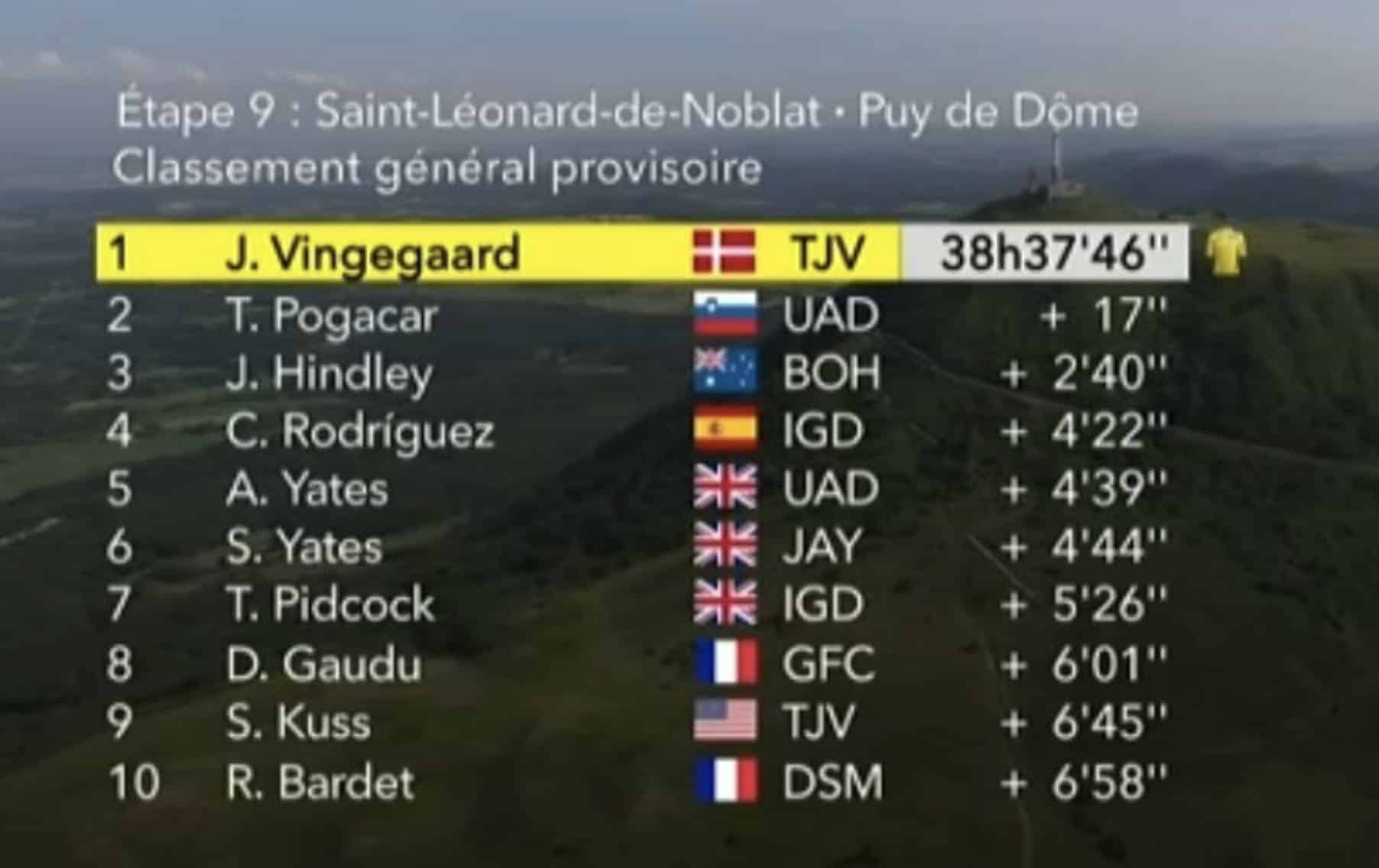 Tour de France 2023, étape 9 Classement général et classements annexes