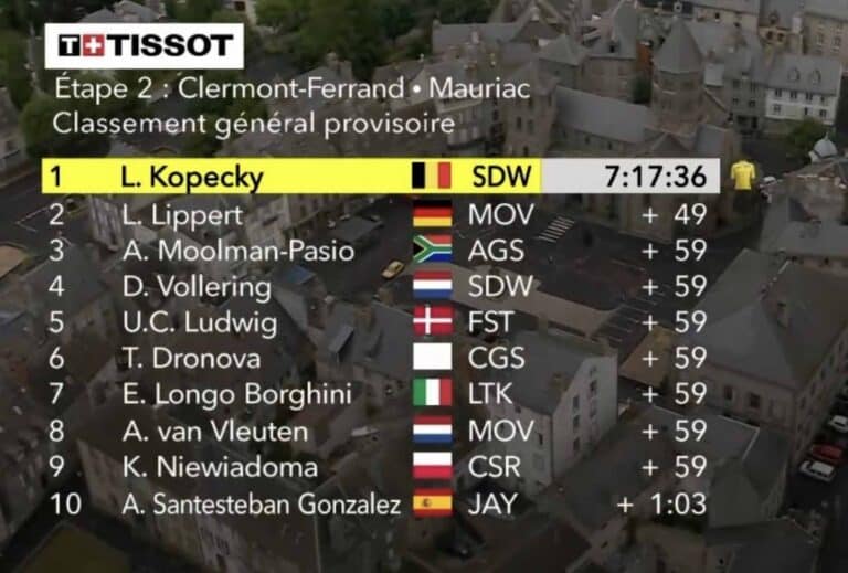 Tour de France 2023 Femmes, étape 2 : Classement général et classements annexes