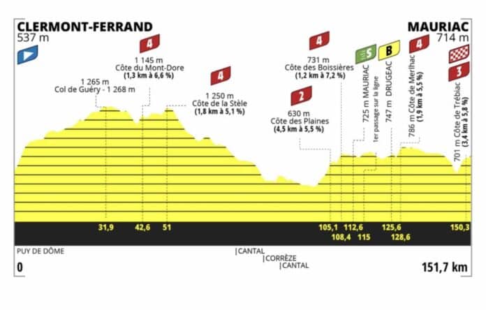 Tour de France 2023 Femmes étape 2 profil et parcours détaillés