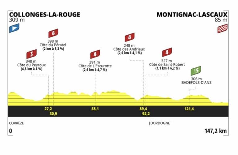 Tour de France 2023 Femmes, étape 3 : Profil et parcours détaillés