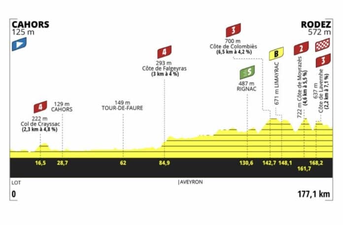 Tour de France 2023 Femmes étape 4 Profil et parcours détaillés