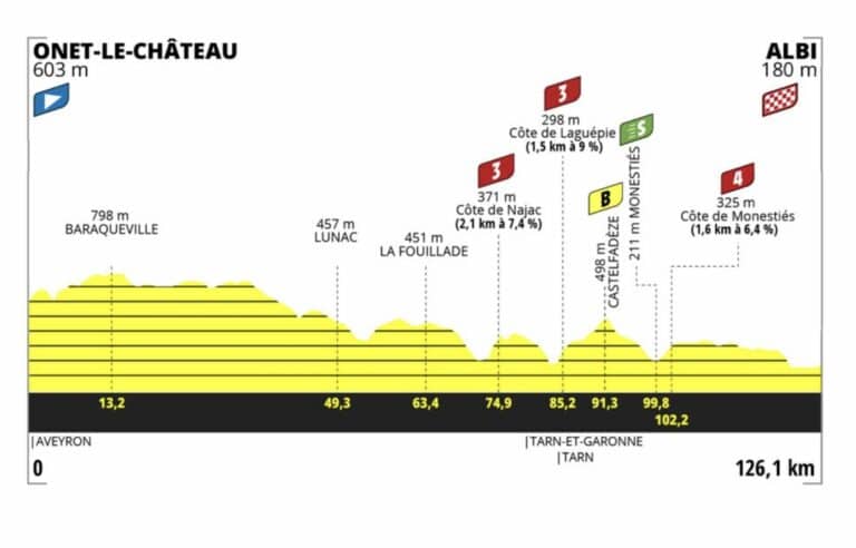 Tour de France 2023 Femmes, étape 5 : Profil et parcours détaillés