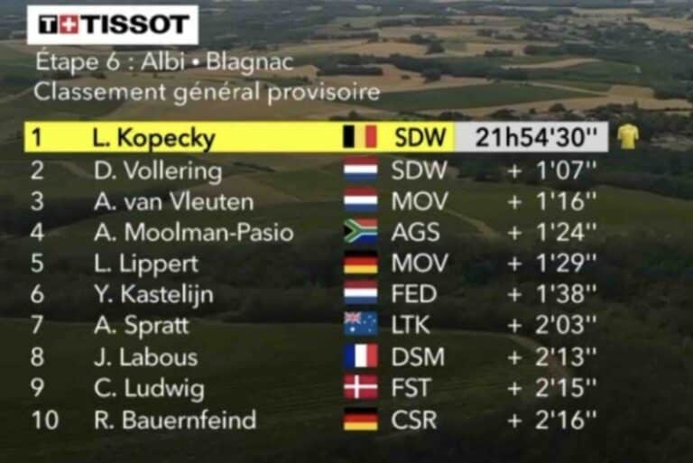 Tour de France 2023 Femmes, étape 6 : Classement général et classements annexes