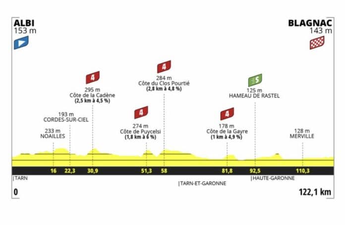 Tour de France 2023 Femmes étape 6 profil et parcours détaillés