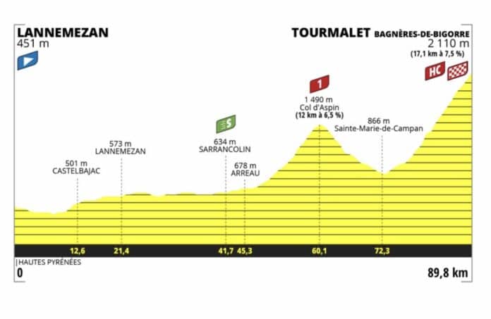 Tour de France 2023 Femmes étape 7 profil et parcours détaillés