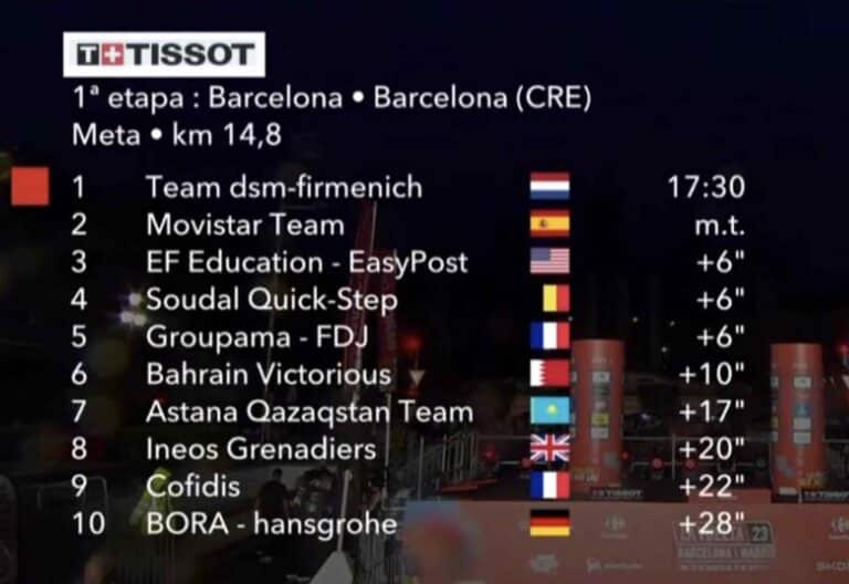 Vuelta 2023, étape 1 : Classement complet du contre-la-montre par équipes
