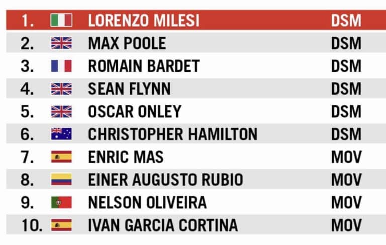 Vuelta 2023, étape 1 : Classement général et classements annexes