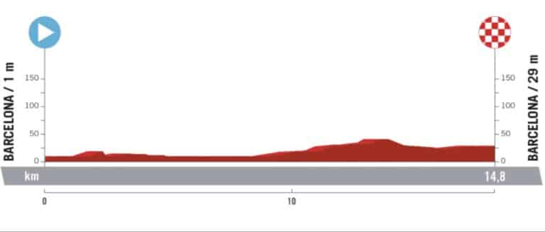 Vuelta 2023, étape 1 : Profil et parcours détaillés