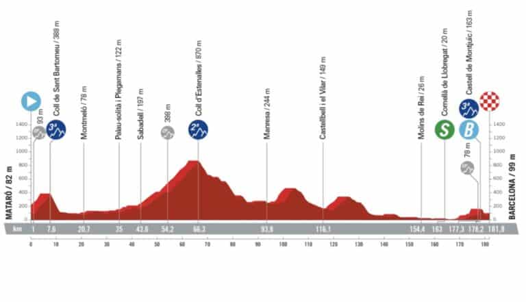 Vuelta 2023, étape 2 : Profil et parcours détaillés