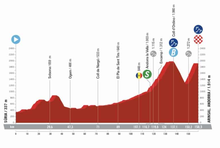 Vuelta 2023, étape 3 : Parcours et profil détaillés