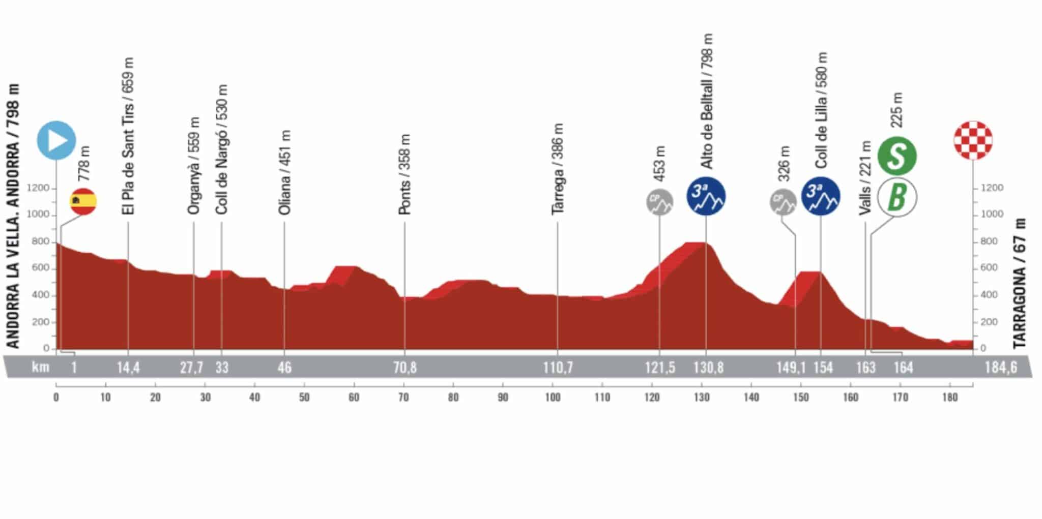 Vuelta 2023, étape 4 Parcours et profil détaillés