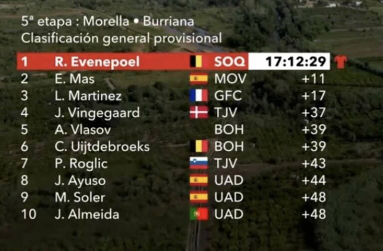 Vuelta 2023, étape 5 : Classement général et classements annexes