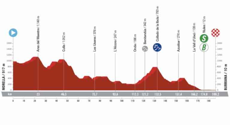 Vuelta 2023, étape 5 : Parcours et profil détaillés