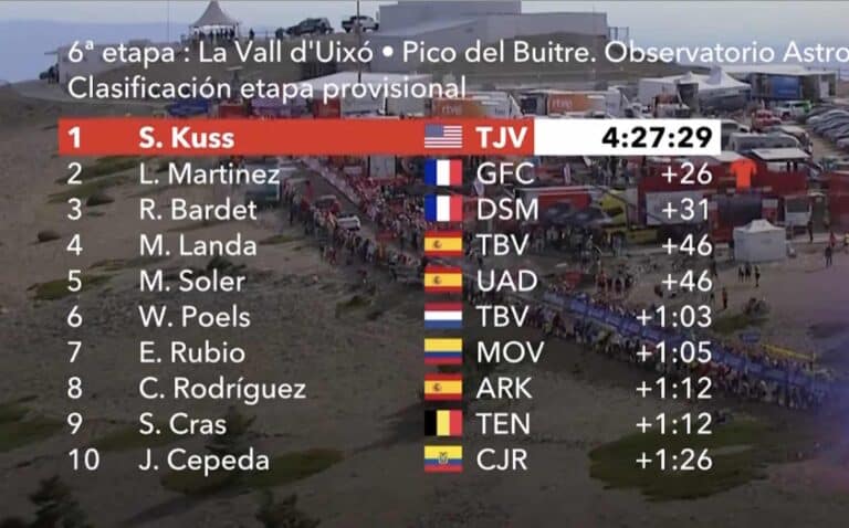 Vuelta 2023, étape 6 : Classement complet