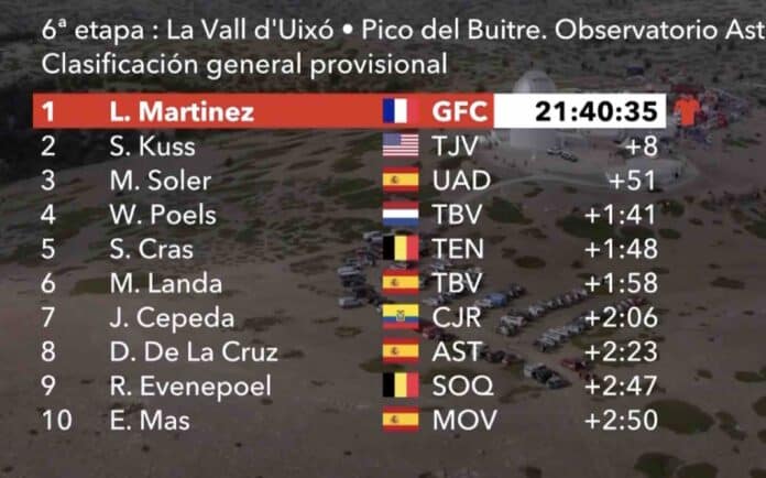Vuelta 2023 étape 6 classement général et classements annexes