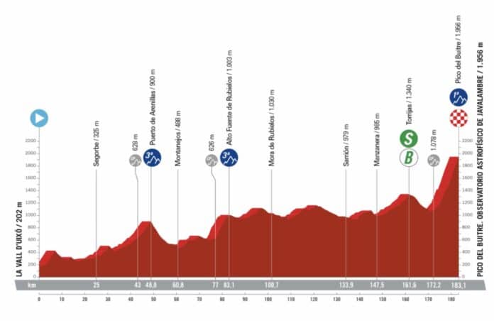 Vuelta 2023 étape 6 parcours et profil détaillés