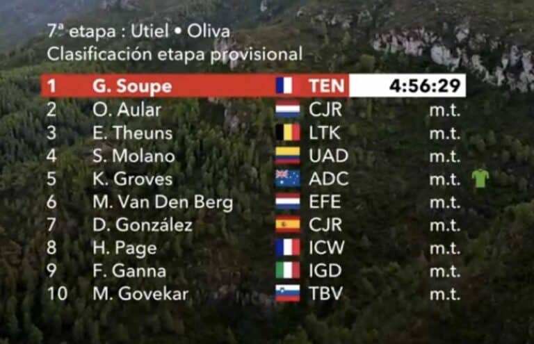 Vuelta 2023, étape 7 : Classement complet