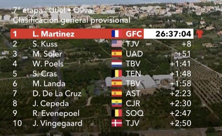 Vuelta 2023, étape 7 : Classement général et classements annexes