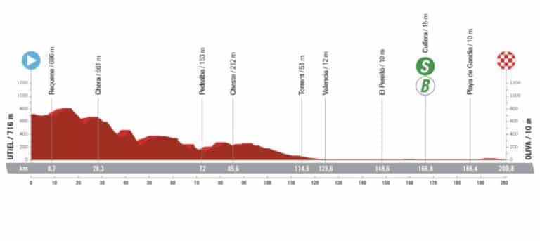Vuelta 2023, étape 7 : Parcours et profil détaillés