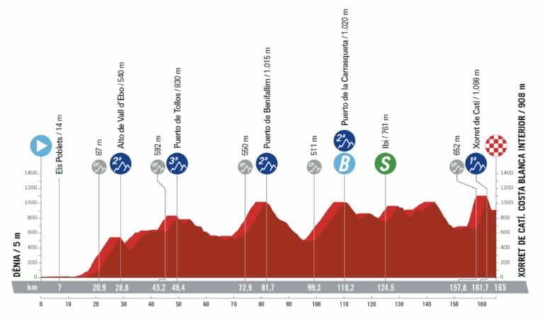 Vuelta 2023, étape 8 : Parcours et profil détaillés