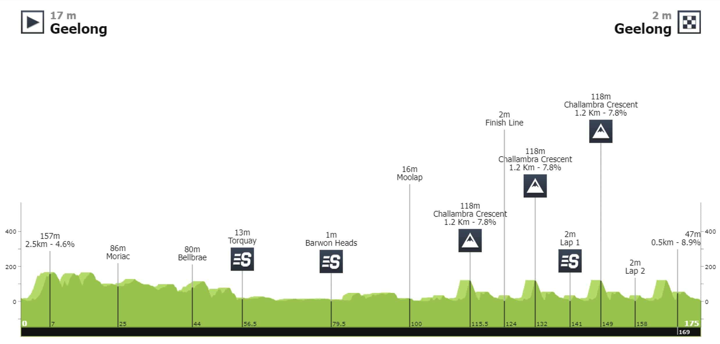 Cadel Evans Great Ocean Road Race 2024 Parcours, engagés, classement