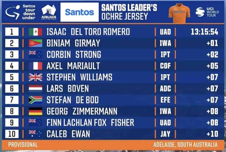 Tour Down Under 2024, étape 4 : Classement général