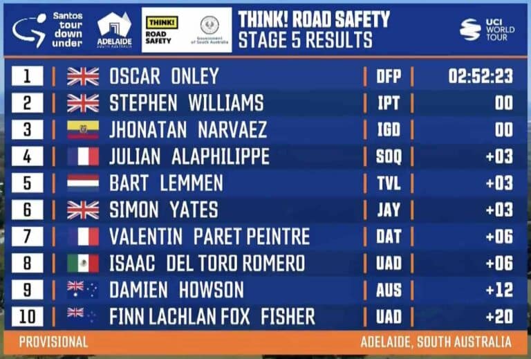 Tour Down Under 2024, étape 5 : Classement complet