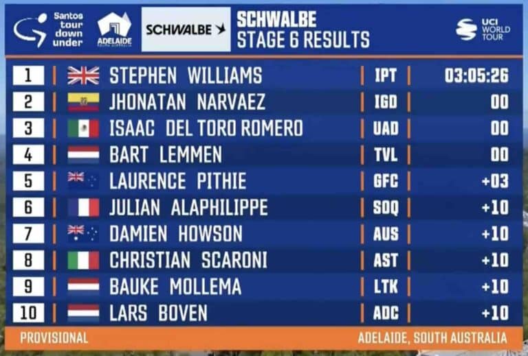 Tour Down Under 2024, étape 6 : Classement complet