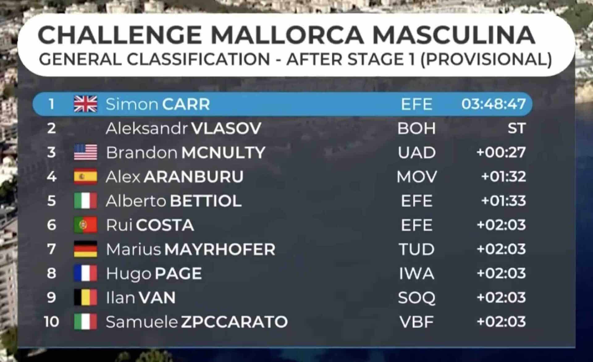 Trofeo Calvia 2024 Classement complet