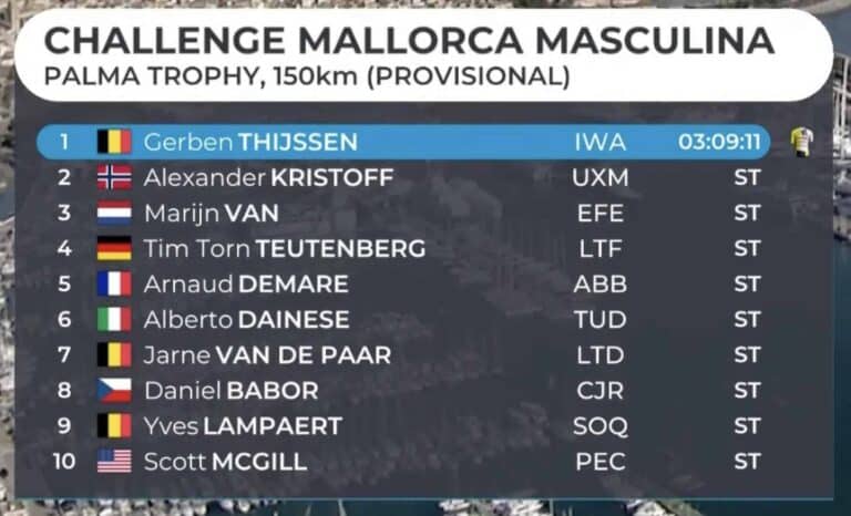 Trofeo Palma 2024 : Classement complet