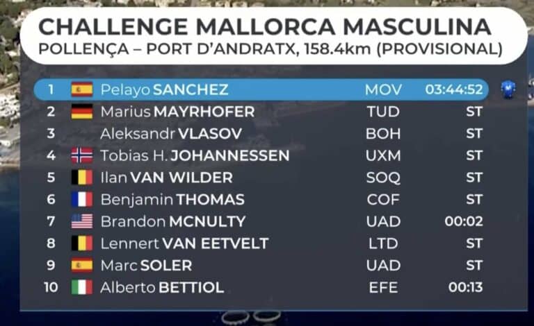 Trofeo Pollença – Port d’Andratx 2024 : Classement complet
