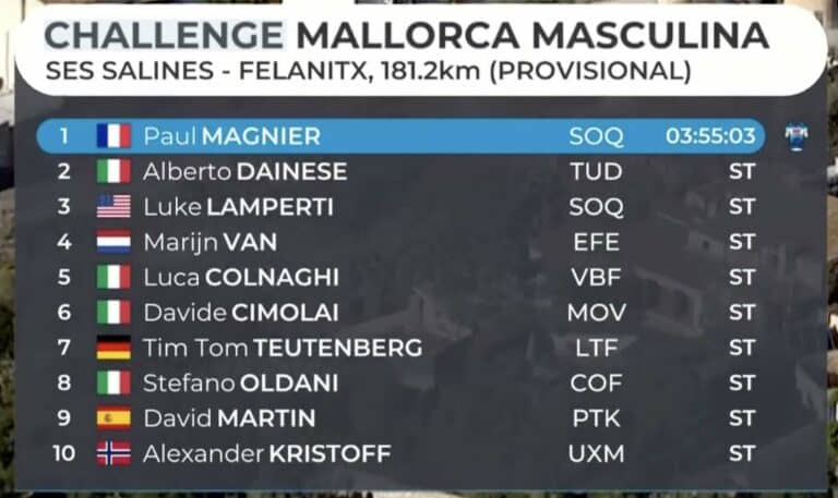 Trofeo Ses Salines – Felanitx 2024 : Classement complet