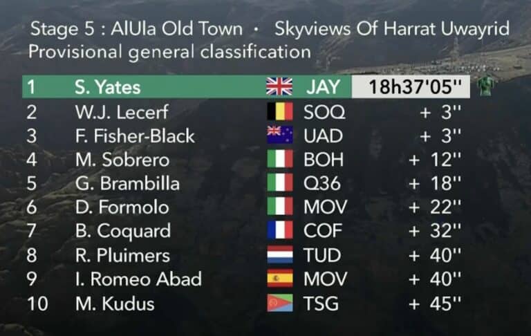 AlUla Tour 2024, classement général final