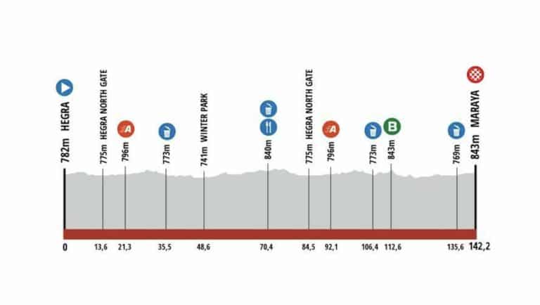 AlUla Tour 2024, étape 4 : Profil et favoris