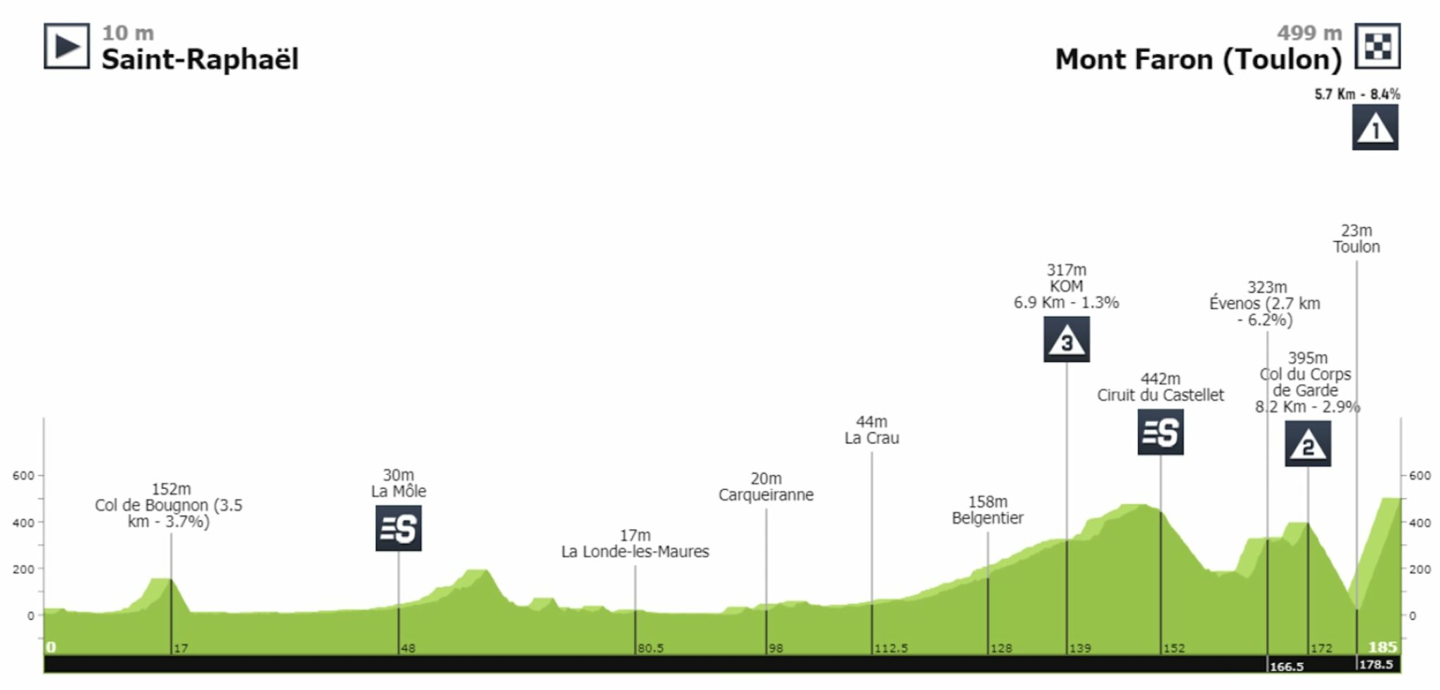 Classic Var 2024 Parcours détaillé