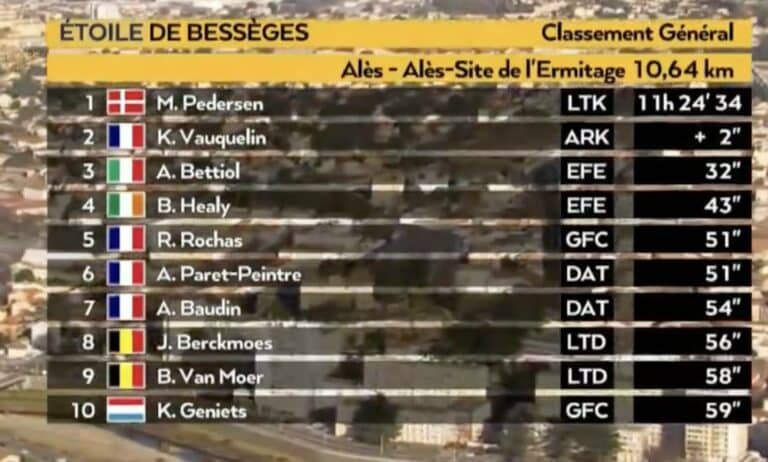 Etoile de Bessèges 2024 : Classement général final