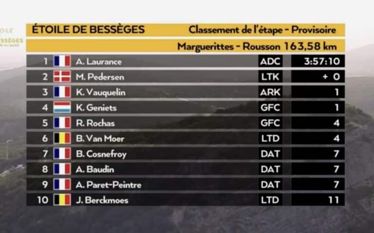 Etoile de Bessèges 2024, étape 2 : Classement complet