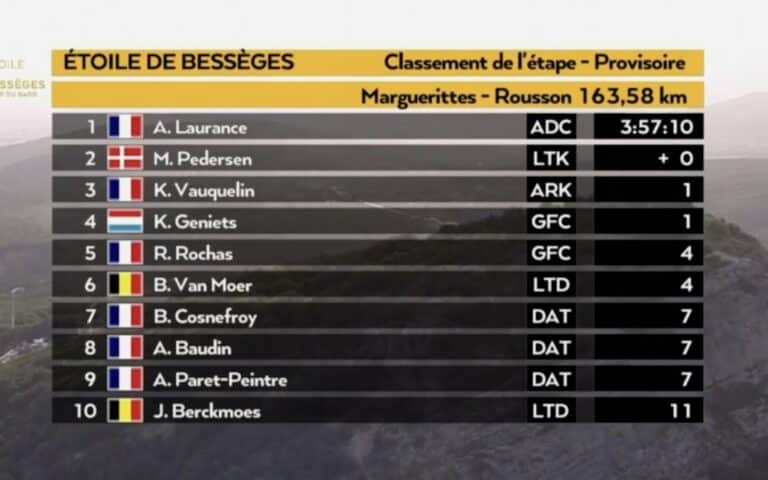 Etoile de Bessèges 2024, étape 2 : Classement général