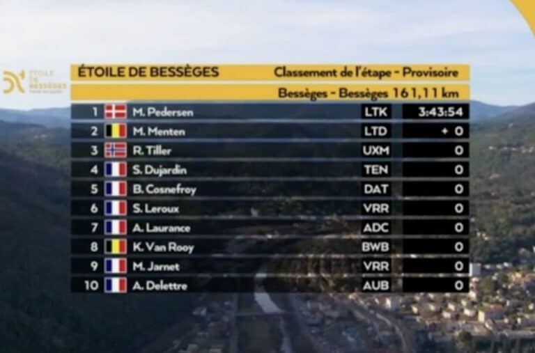 Etoile de Bessèges 2024, étape 3 : Classement complet