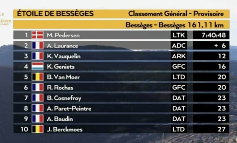 Etoile de Bessèges 2024, étape 3 : Classement général