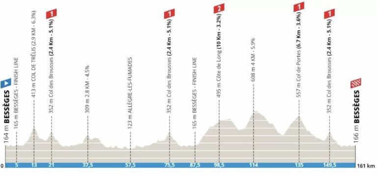 Etoile de Bessèges 2024, étape 3 : Profil et favoris