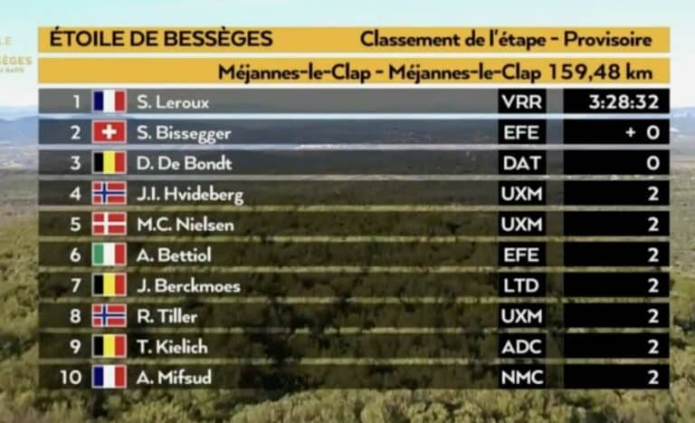 Etoile de Bessèges 2024, étape 4 : Classement complet