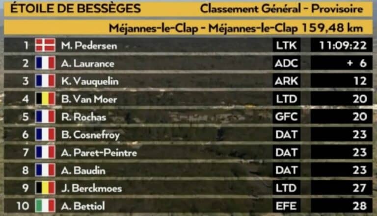 Etoile de Bessèges 2024, étape 4 : Classement général