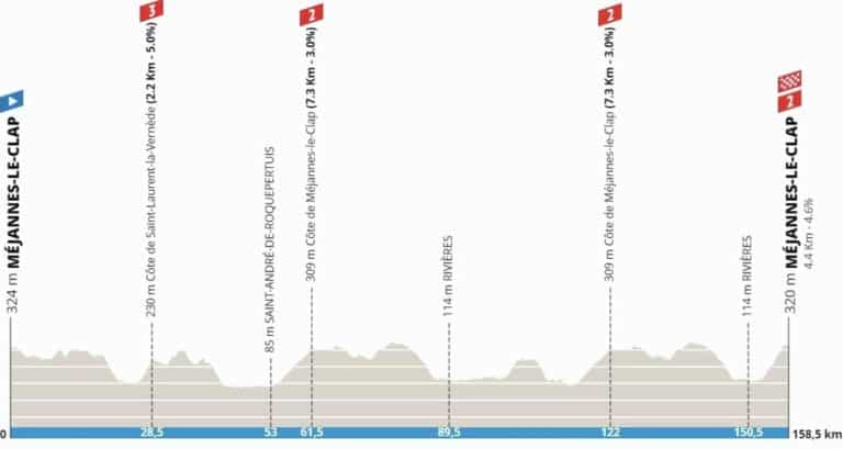 Etoile de Bessèges 2024, étape 4 : Profil et favoris