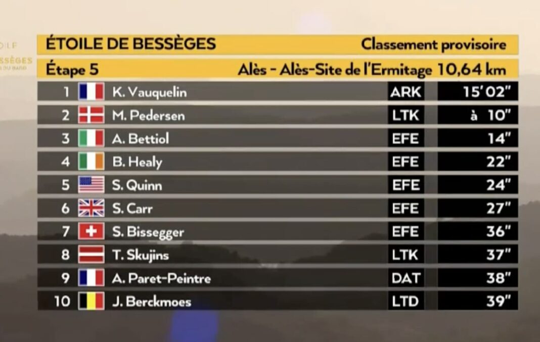 Etoile de Bessèges 2024, étape 5 Classement complet Etoile de Bessèges 2024, étape 5 Classement complet