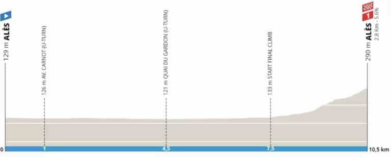 Etoile de Bessèges 2024, étape 5 : Profil du chrono et favoris